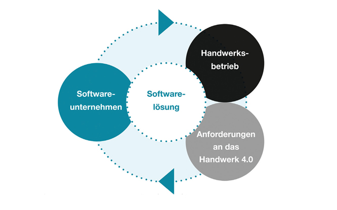 Handwerk: Warum digital werden? Wie digitalisieren? 1 News Industrie4.0 Teaser