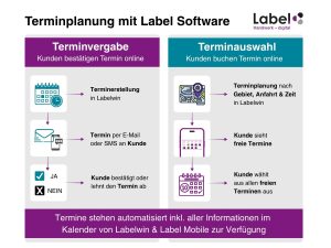 Flussdiagramm Label Terminbuchung web