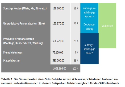 Gesamtkosten SHK Betrieb